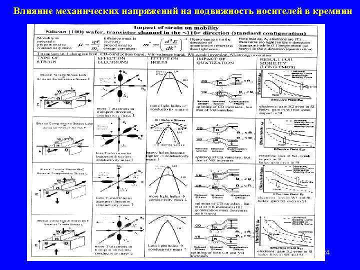 Влияние механических напряжений на подвижность носителей в кремнии 24 