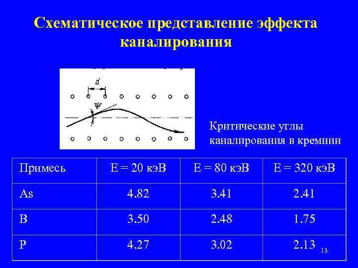 Схематическое представление эффекта каналирования Критические углы каналирования в кремнии Примесь Е = 20 кэ.