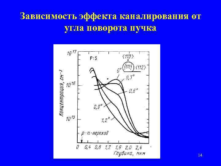 Зависимость эффекта каналирования от угла поворота пучка 14 