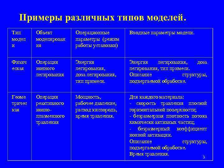 Примеры различных типов моделей. Тип модел и Объект моделирован ия Операционные параметры (режим работы