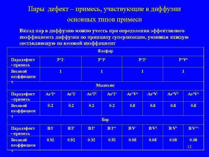 Пары дефект – примесь, участвующие в диффузии основных типов примеси Вклад пар в диффузию