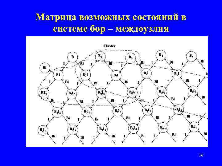 Матрица возможных состояний в системе бор – междоузлия 16 