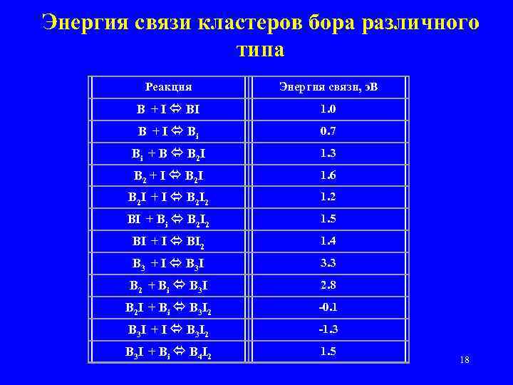 Энергия связи кластеров бора различного типа Реакция Энергия связи, э. В B + I