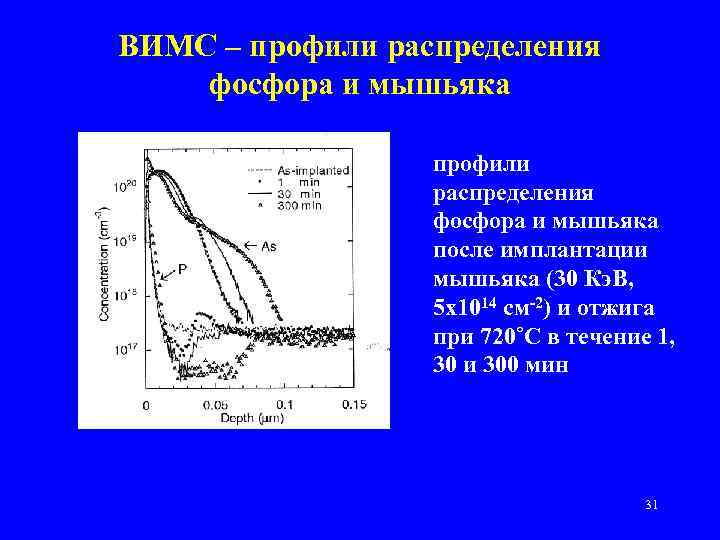 ВИМС – профили распределения фосфора и мышьяка после имплантации мышьяка (30 Кэ. В, 5