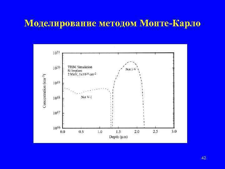 Моделирование методом Монте-Карло 42 