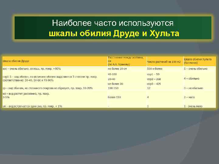 Наиболее часто используются шкалы обилия Друде и Хульта 
