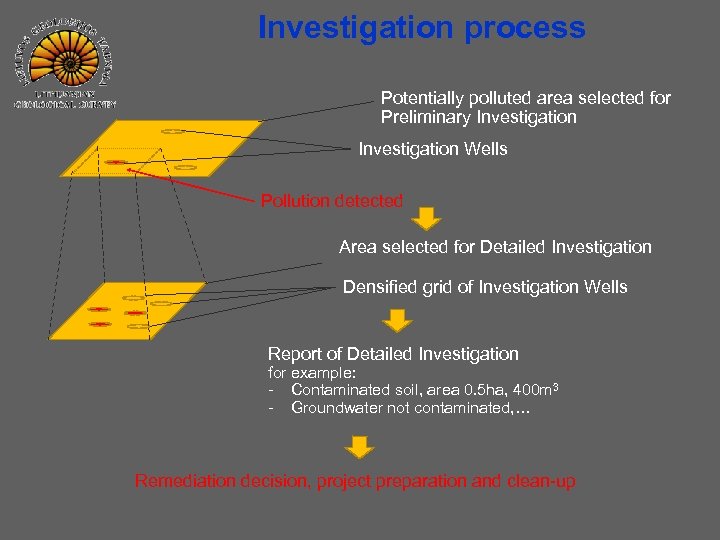 Investigation process Potentially polluted area selected for Preliminary Investigation Wells Pollution detected Area selected