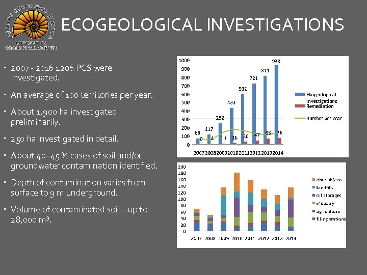 ECOGEOLOGICAL INVESTIGATIONS 2007 - 2016 1206 PCS were investigated. An average of 100 territories