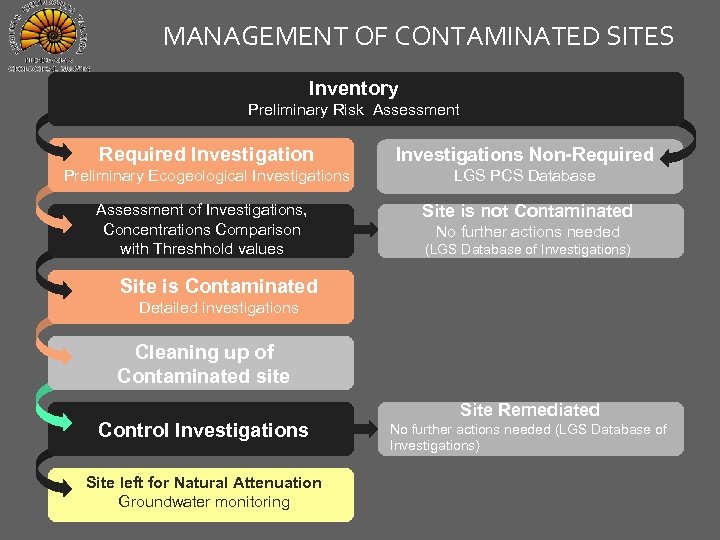 MANAGEMENT OF CONTAMINATED SITES Inventory Preliminary Risk Assessment Required Investigations Non-Required Preliminary Ecogeological Investigations