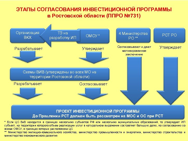 Инвестиционные проекты в ростовской области