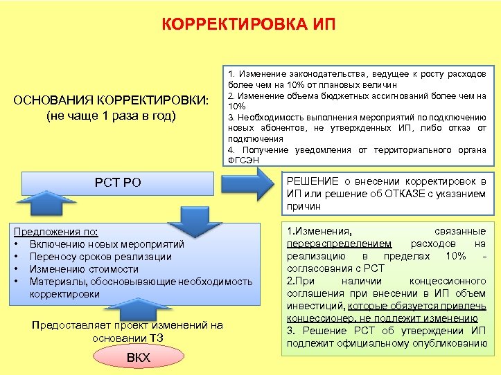 КОРРЕКТИРОВКА ИП ОСНОВАНИЯ КОРРЕКТИРОВКИ: (не чаще 1 раза в год) 1. Изменение законодательства, ведущее