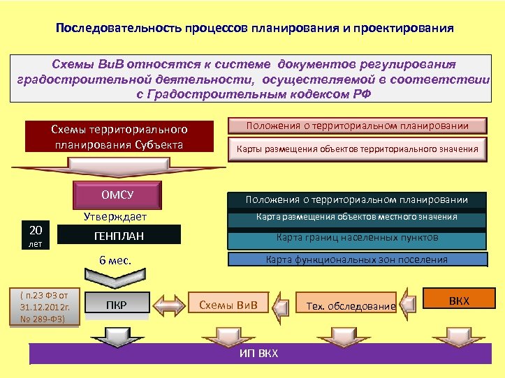 Последовательность процессов планирования и проектирования Схемы Ви. В относятся к системе документов регулирования градостроительной