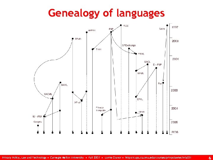 Genealogy of languages Privacy Policy, Law and Technology • Carnegie Mellon University • Fall