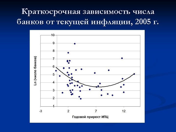 Краткосрочная зависимость числа банков от текущей инфляции, 2005 г. 