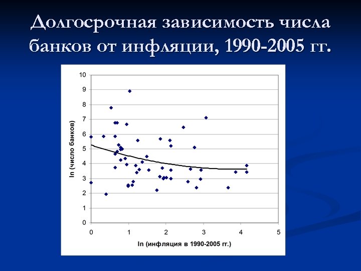 Долгосрочная зависимость числа банков от инфляции, 1990 -2005 гг. 