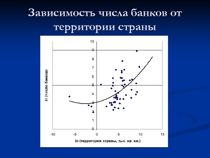 Зависимость числа банков от территории страны 