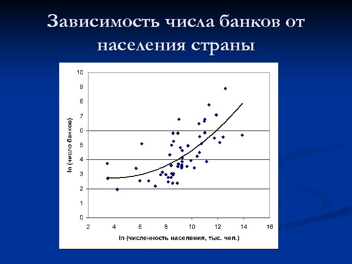 Зависимость числа банков от населения страны 