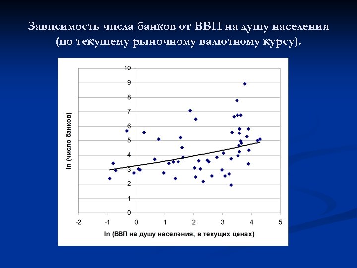 Зависимость числа банков от ВВП на душу населения (по текущему рыночному валютному курсу). 