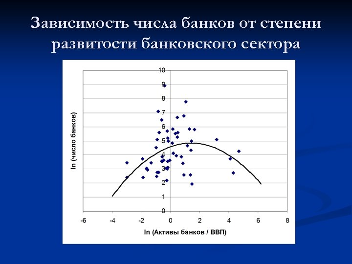 Зависимость числа банков от степени развитости банковского сектора 