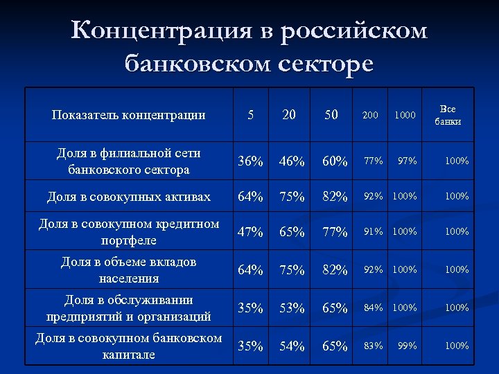 Концентрация в российском банковском секторе Все банки Показатель концентрации 5 20 50 200 1000