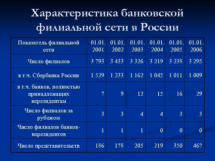 Характеристика банковской филиальной сети в России Показатель филиальной сети 01. 01. 01. 2001 2002