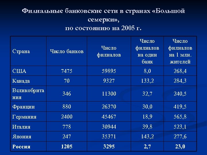 Филиальные банковские сети в странах «Большой семерки» , по состоянию на 2005 г. Число