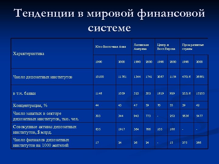 Тенденции в мировой финансовой системе Юго-Восточная Азия Латинская Америка Центр. и Вост. Европа Пром.