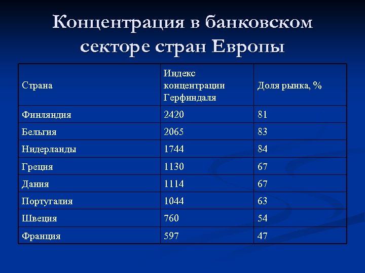 Концентрация в банковском секторе стран Европы Страна Индекс концентрации Герфиндаля Доля рынка, % Финляндия