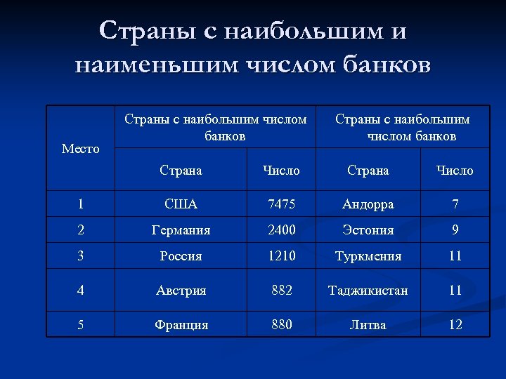 Страны с наибольшим и наименьшим числом банков Место Страны с наибольшим числом банков Страна