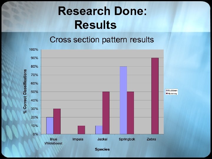 Research Done: Results Cross section pattern results 