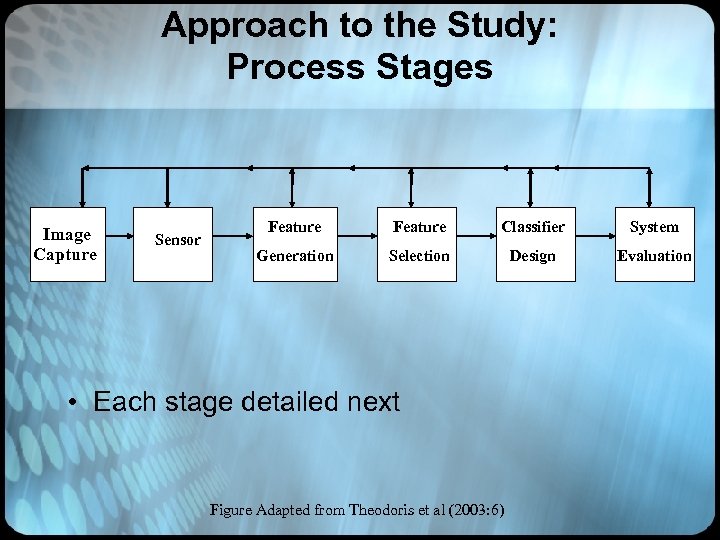 Approach to the Study: Process Stages Image Capture Sensor Feature Classifier System Generation Selection