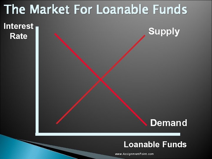 The Market For Loanable Funds Interest Rate Supply Demand Loanable Funds www. Assignment. Point.