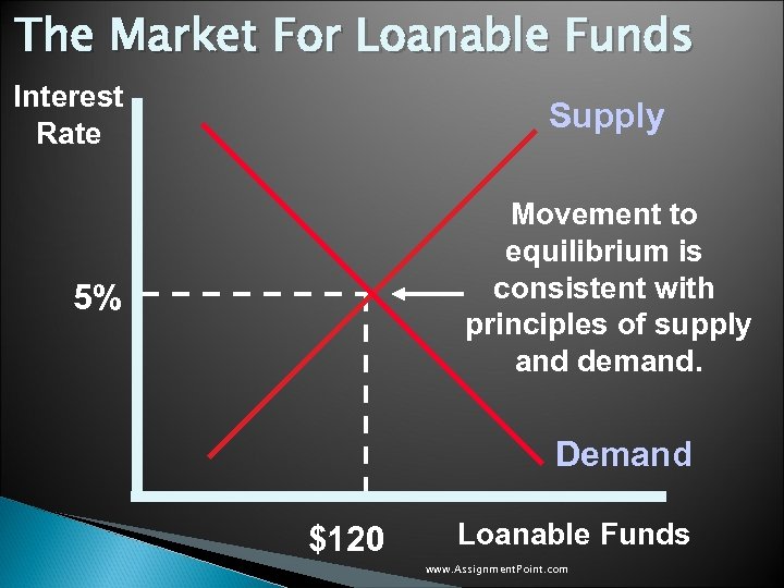 The Market For Loanable Funds Interest Rate Supply Movement to equilibrium is consistent with