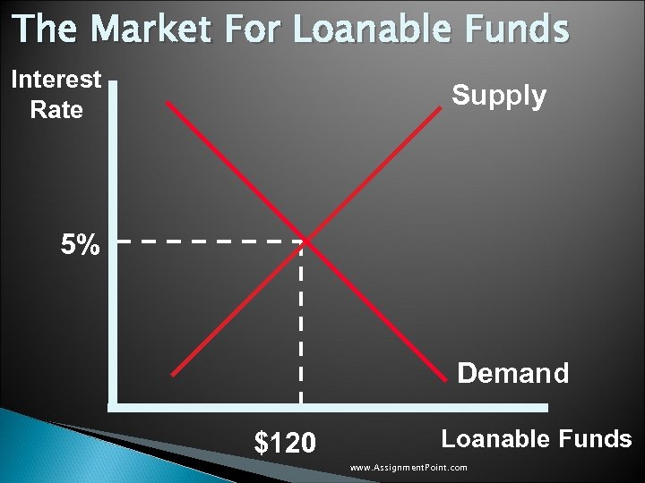 The Market For Loanable Funds Interest Rate Supply 5% Demand $120 Loanable Funds www.