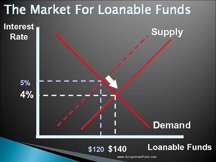 The Market For Loanable Funds Interest Rate Supply 5% 4% Demand $120 $140 Loanable