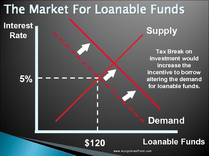 The Market For Loanable Funds Interest Rate Supply Tax Break on investment would increase