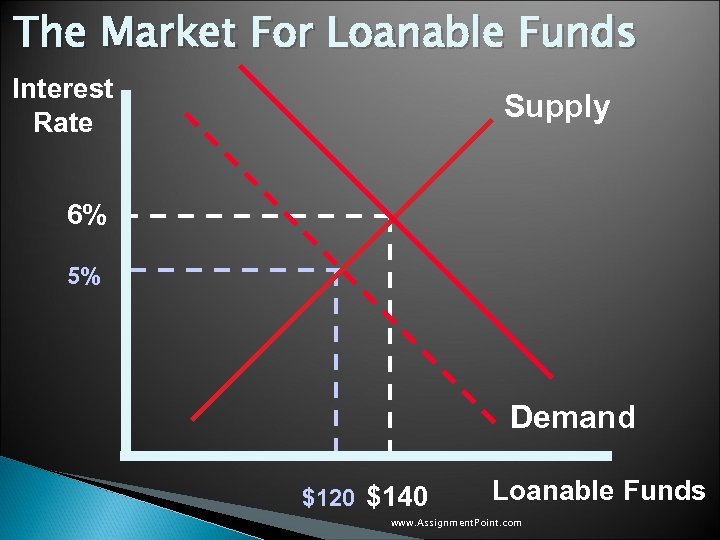 The Market For Loanable Funds Interest Rate Supply 6% 5% Demand $120 $140 Loanable