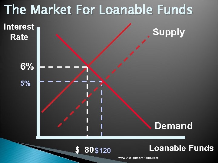 The Market For Loanable Funds Interest Rate Supply 6% 5% Demand $ 80 $120