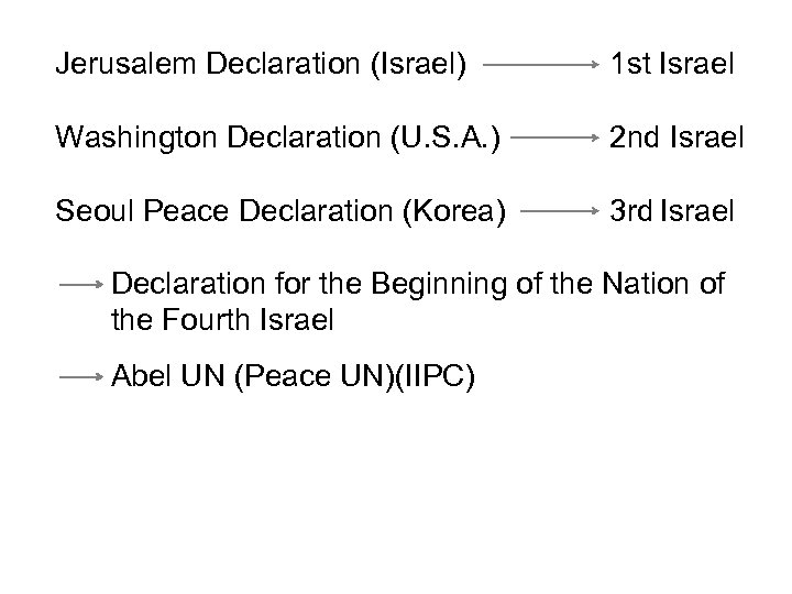 Jerusalem Declaration (Israel) 1 st Israel Washington Declaration (U. S. A. ) 2 nd