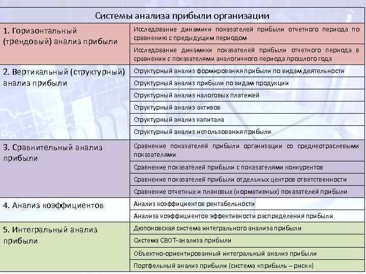 Системы анализа прибыли организации 1. Горизонтальный (трендовый) анализ прибыли Исследование динамики показателей прибыли отчетного