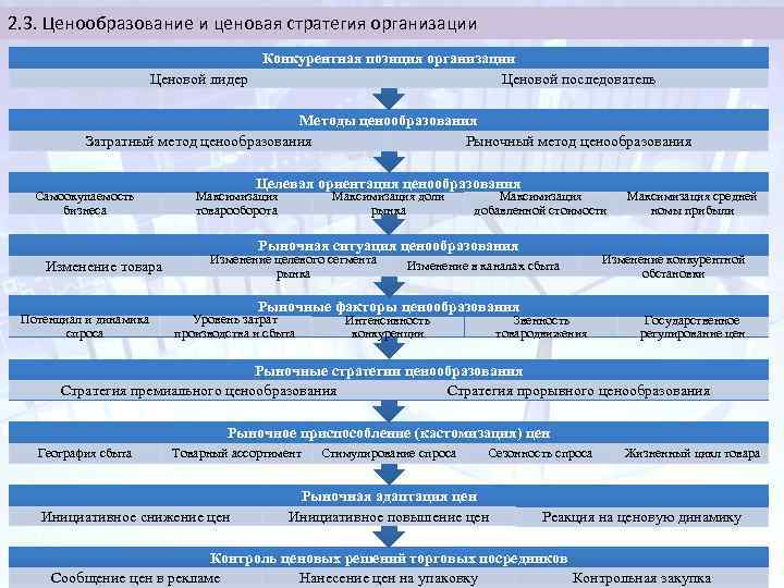 2. 3. Ценообразование и ценовая стратегия организации Конкурентная позиция организации Ценовой лидер Ценовой последователь