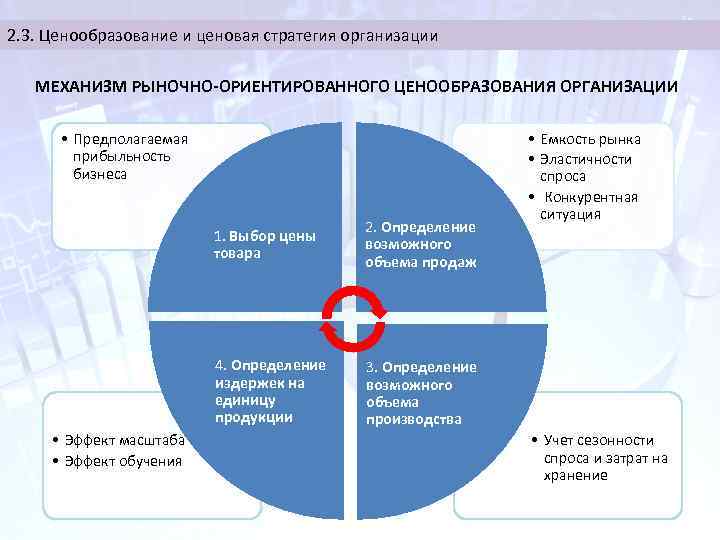 2. 3. Ценообразование и ценовая стратегия организации МЕХАНИЗМ РЫНОЧНО-ОРИЕНТИРОВАННОГО ЦЕНООБРАЗОВАНИЯ ОРГАНИЗАЦИИ • Предполагаемая прибыльность