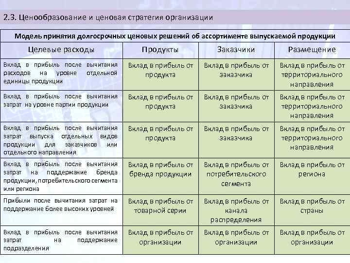2. 3. Ценообразование и ценовая стратегия организации Модель принятия долгосрочных ценовых решений об ассортименте