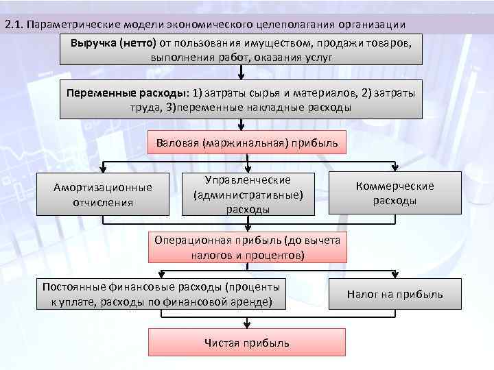 2. 1. Параметрические модели экономического целеполагания организации Выручка (нетто) от пользования имуществом, продажи товаров,