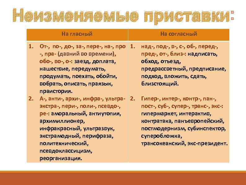 Неизменяемые приставки: На гласный На согласный 1. От-, по-, до-, за-, пере-, на-, про