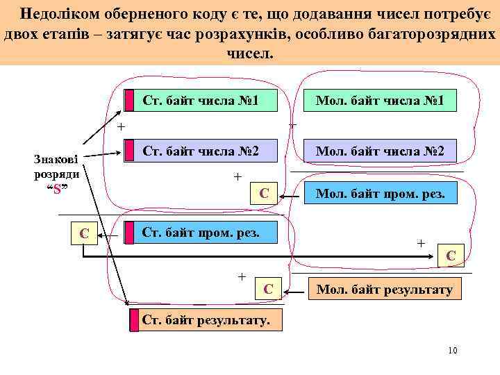 Недоліком оберненого коду є те, що додавання чисел потребує двох етапів – затягує час
