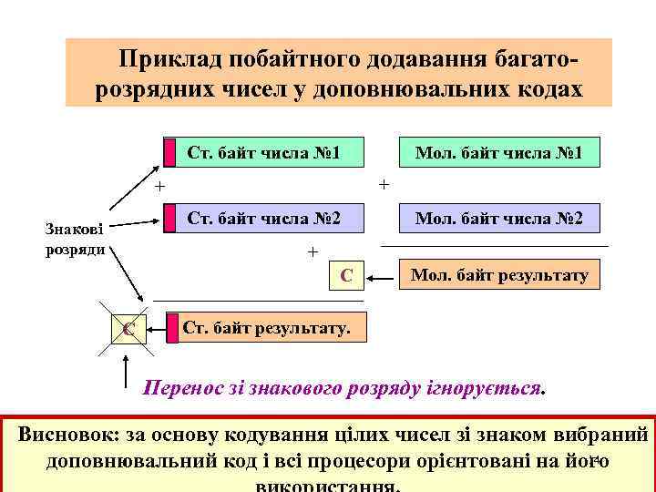 Приклад побайтного додавання багаторозрядних чисел у доповнювальних кодах Ст. байт числа № 1 +