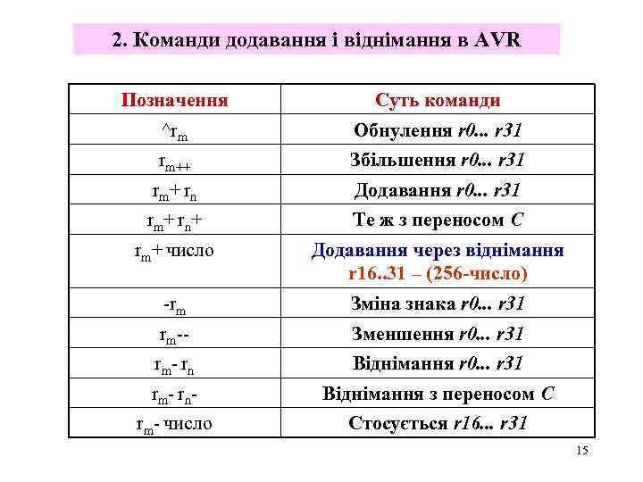 2. Команди додавання і віднімання в AVR Позначення Суть команди ^rm Обнулення r 0.