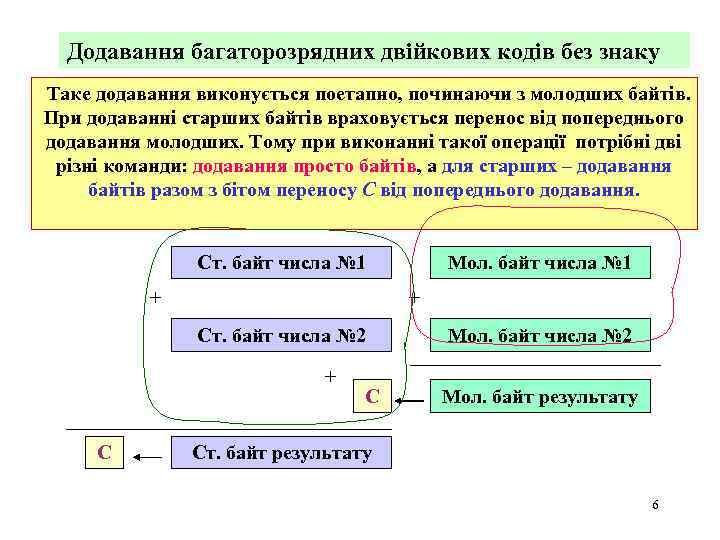 Додавання багаторозрядних двійкових кодів без знаку Таке додавання виконується поетапно, починаючи з молодших байтів.