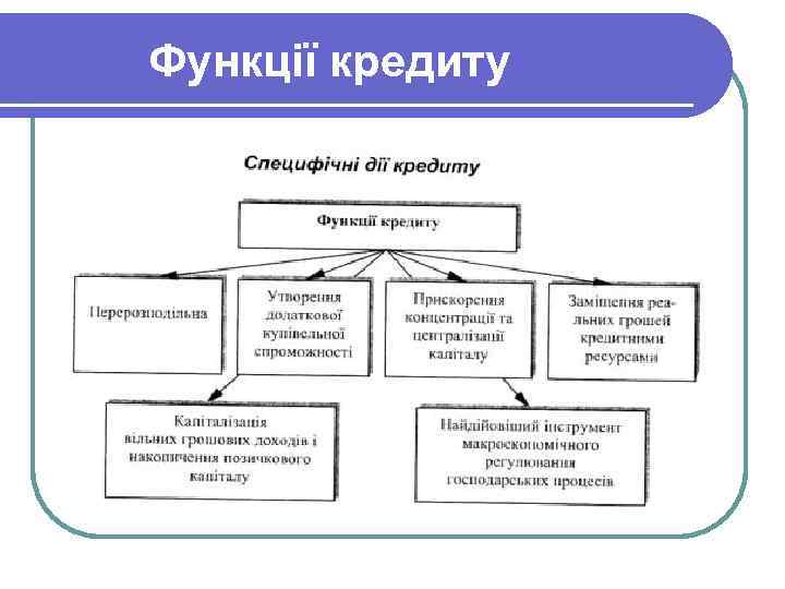  Функції кредиту 